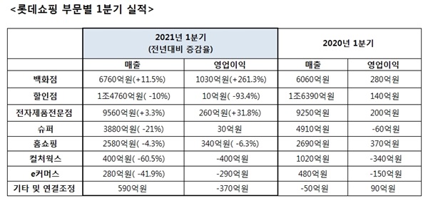 롯데백화점, 1Q 영업이익 1030억...전년비 261%↑ 1177-Image