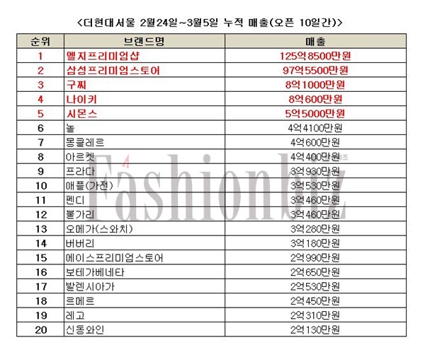 더현대서울 매출 톱 20은? 가전 · 명품 압도 123-Image