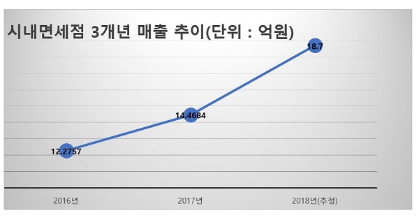 [월요기획] 시내 면세점 3사, K-콘텐츠로 한판 승부 613-Image