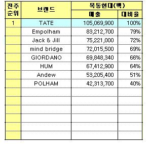 「테이트」 캐주얼 1위 브랜드로? 1061-Image