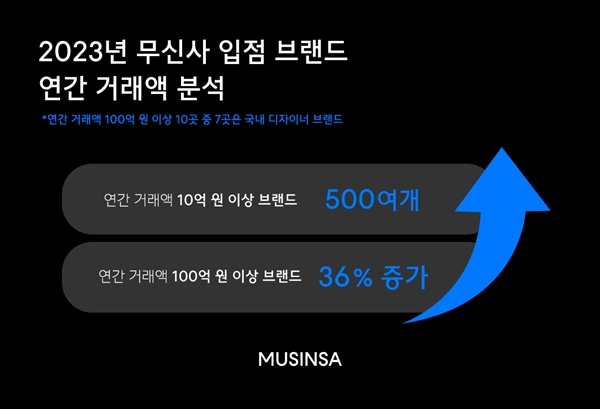 무신사, 작년 거래액 10억 넘는 브랜드 500여개 3-Image