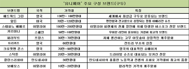 남성 슈즈편집숍 ‘유니페어’ 인기↑ 680-Image
