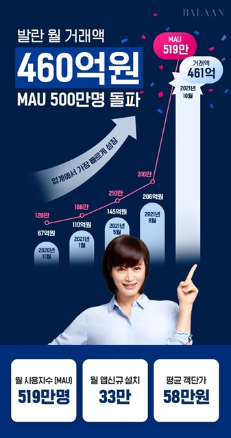 발란, 10월 거래액 461억, 순 방문자 517만 달성 3-Image