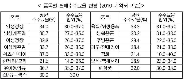 공정위, 빅3 백화점 판매수수료 31.8% 발표 1193-Image