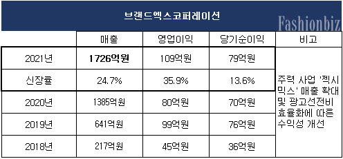 [월요기획] F&F·TNH·SJ 등 역대급 실적으로 화제 2699-Image