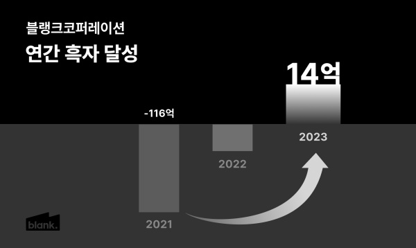 블랭크코퍼레이션, 영업이익 14억원 ‘흑자전환’ 성공 3-Image