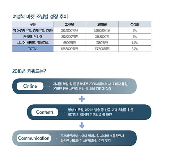 7조500억 여성복 마켓, 저성장 속 '영 조닝' 기지개 577-Image