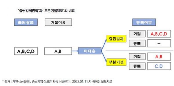 ‘상표 부분거절제도’도입, <br> 상표출원인의 권리확보 기회가 확대될 것 169-Image