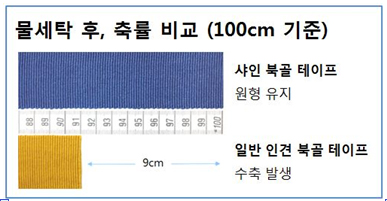 유이샤이닝, 축율보완 인견북골테이프 '샤인테이프' 개발 190-Image