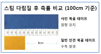 유이샤이닝, 축율보완 인견북골테이프 '샤인테이프' 개발 269-Image