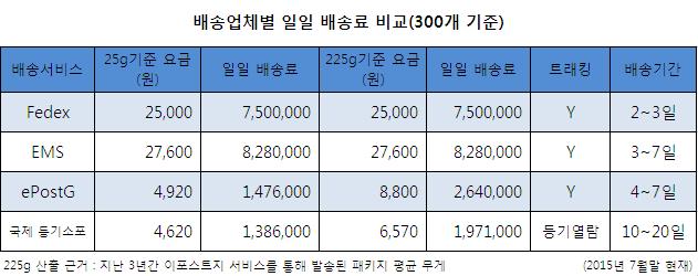 글로칼 배송, 이포스트지가 뭐지? 2319-Image