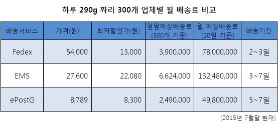 글로칼 배송, 이포스트지가 뭐지? 2401-Image