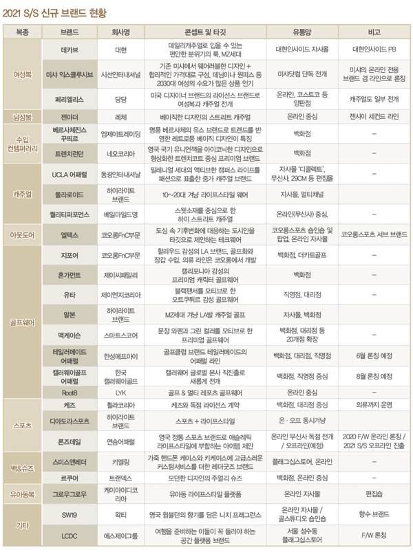 올 S/S 신규 브랜드 23개 론칭... 온라인 쏠림 1219-Image