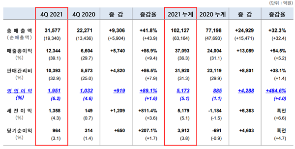 신세계, 2021년 영업익 5173억 '최대 실적' 달성 1326-Image