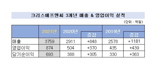 크리스F&C 매출 3750억, 영업이익 70% 신장 548-Image