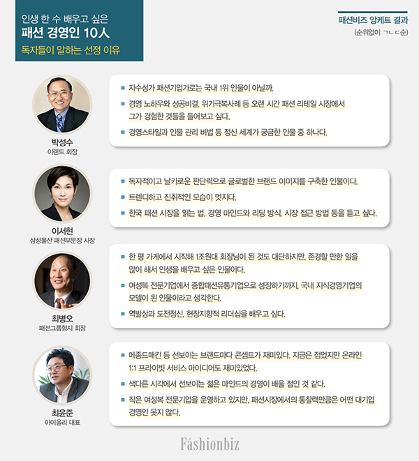 [앙케트] 가장 만나보고 싶은 패션 경영인 BEST 10은? 602-Image