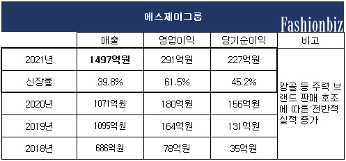 [월요기획] F&F·TNH·SJ 등 역대급 실적으로 화제 3540-Image