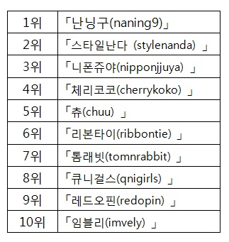 中 직구족 인기, 온라인 톱브랜드는? 508-Image