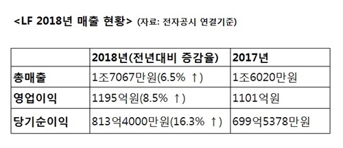 LF, 2018년 영업이익 1195억…전년비 8.5% 신장 530-Image
