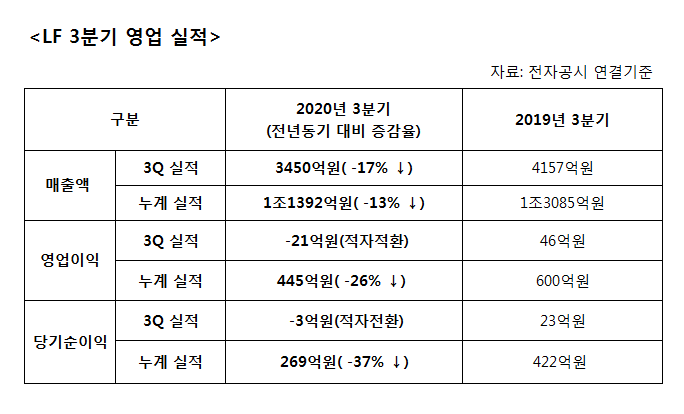 LF, 3Q 누적매출 전년비 -13% ↓ '실적 비상' 934-Image