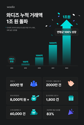 와디즈, 10년만에 누적 거래액 1조원 돌파 813-Image