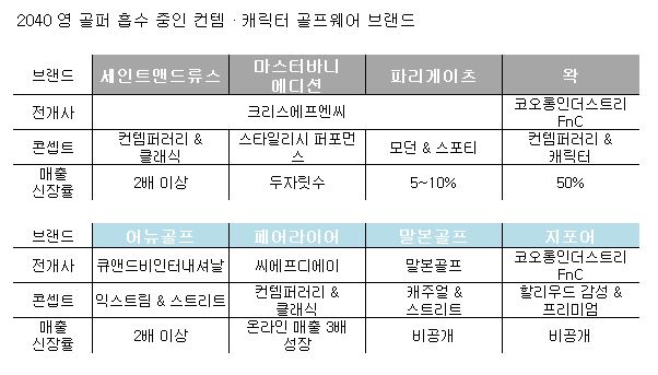 [월요기획] 2040 영 골퍼, 퍼포먼스 이탈 시작됐다 522-Image