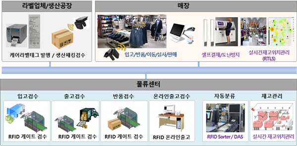 유성소프트, RFID 러브콜 이어져~ 3-Image