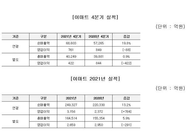 이마트 2021년 매출 사상 최대 '24조 9000억' 352-Image