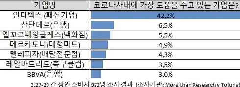 [월드] 자라, 코로나19 팬데믹에 착한 기업으로 각인 1397-Image
