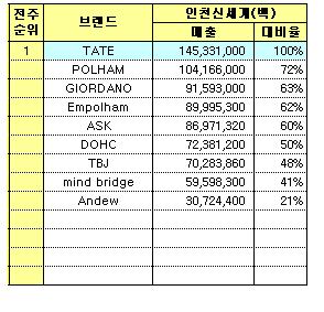 「테이트」 캐주얼 1위 브랜드로? 1140-Image