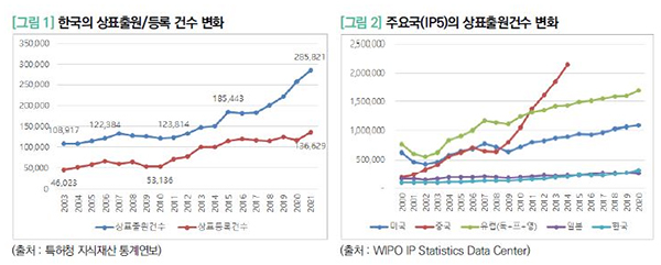 한국지식재산연구원, <br> '상표 보유가 생산과 고용에 미치는 영향' 발간 1036-Image