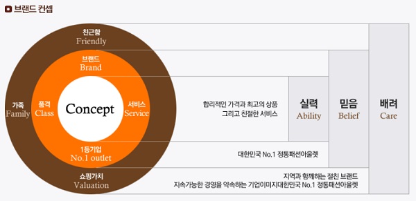모다아울렛, 2019년 매출 1조700억 승승장구 계속된다 1169-Image