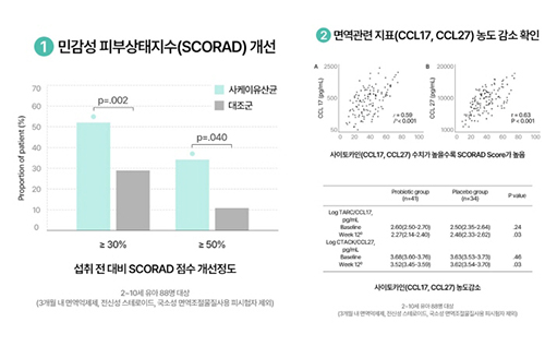 코어틱스 피부면역 아기유산균(아토힐균), <br> 아토피 및 피부질환 개선 효과 검증 126-Image