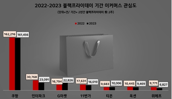 쿠팡, 블랙프라이데이 소비자 관심도 압도적 1위 3-Image