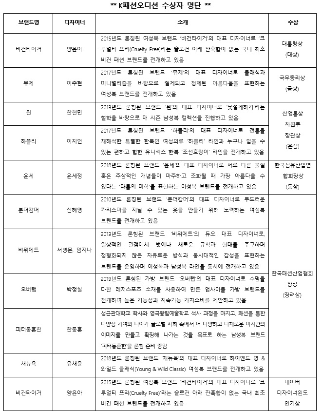 K패션오디션, 비건타이거·뮤제·뮌·하플리·윤세 등 수상 1568-Image
