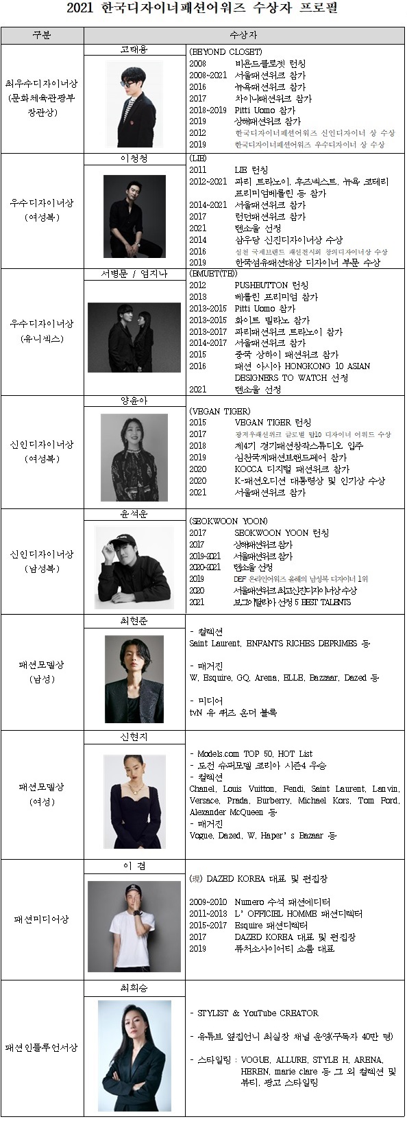 CFDK, 올해의 디자이너에 고태용·이청청·서병문 등 선정 2681-Image