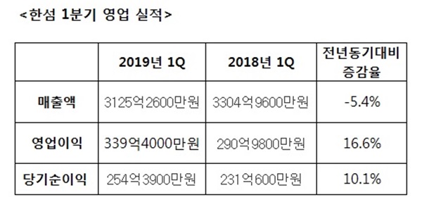 한섬, 1분기 영업이익 340억 ... 전년대비 16.6%↑ 831-Image