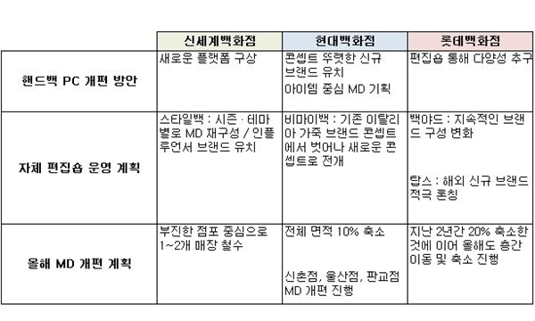 [월요기획]백화점 3사, 핸드백 조닝 리빌딩 가동 2510-Image