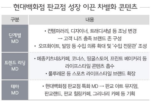 현대 판교점, 불황 속 '온리' 콘텐츠로 상반기 선방 1624-Image