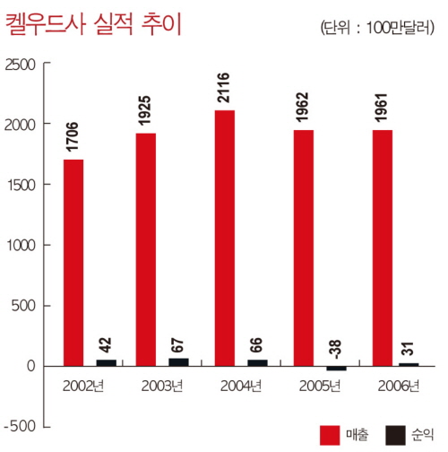 美 세 번째 패션기업<br> ‘켈우드’ 변신 4690-Image