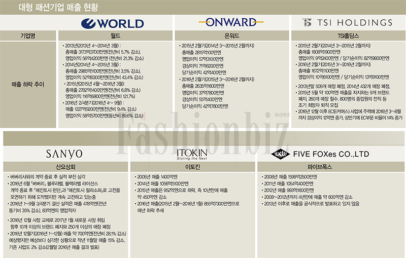 대형 패션기업 위기 어디까지? 4674-Image