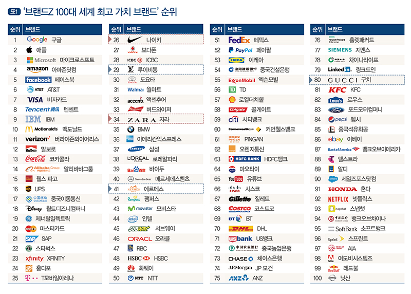 세계 100대 가치 브랜드, 패션은? 630-Image