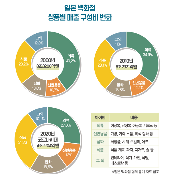 오프라인 침체 속 일본 백화점들 대안은?<br> 의류 · 잡화 MD 축소, 럭셔리 · 아트 강화 698-Image