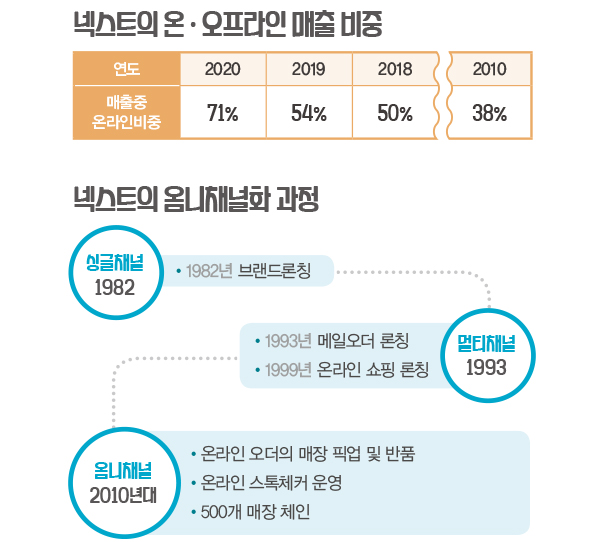 넥스트, 미래 혁신기업으로 변신<br>온 · 오프 리테일러 + 옴니채널 + 신사업 장착 1990-Image