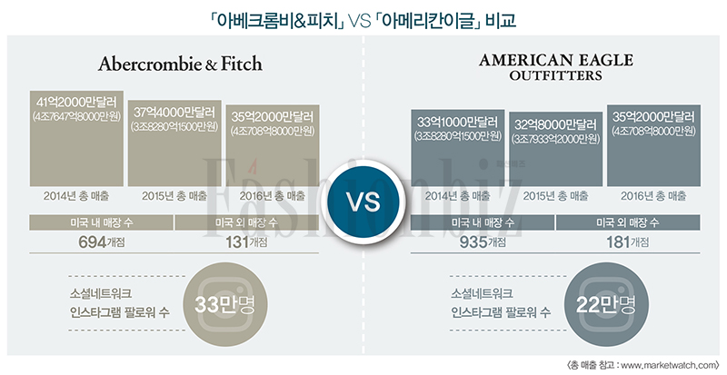 美 영 캐주얼 양대산맥 지금은? 5645-Image
