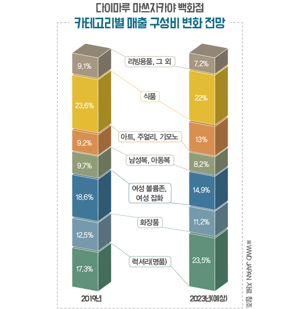 오프라인 침체 속 일본 백화점들 대안은?<br> 의류 · 잡화 MD 축소, 럭셔리 · 아트 강화 2235-Image
