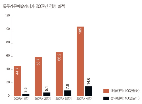 「룰루레몬」 패션 블루오션 창출 2761-Image