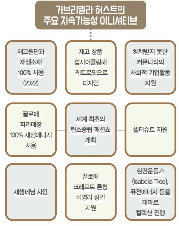 가브리엘라허스트 창립자 겸 끌로에 CD<br> 허스트, 지속가능 럭셔리 개척자 3183-Image