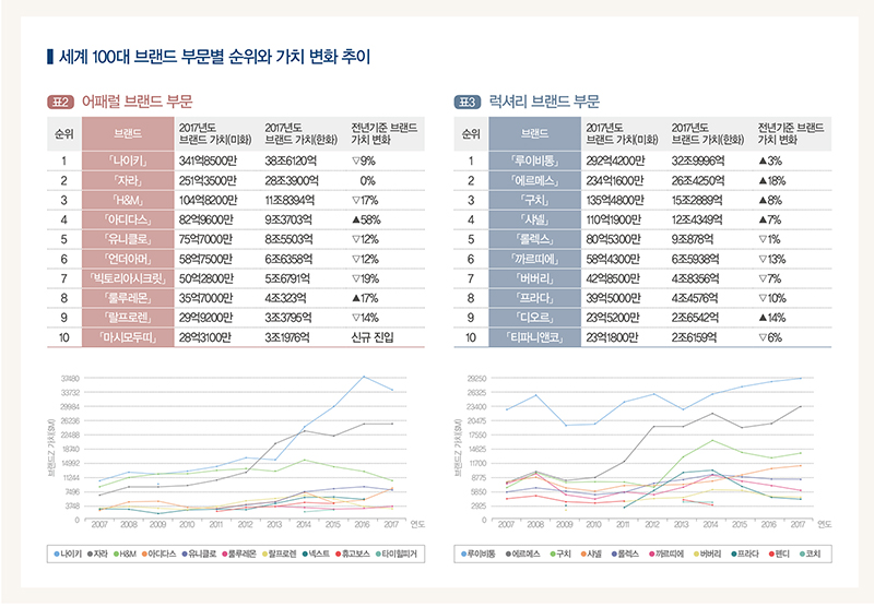 세계 100대 가치 브랜드, 패션은? 705-Image