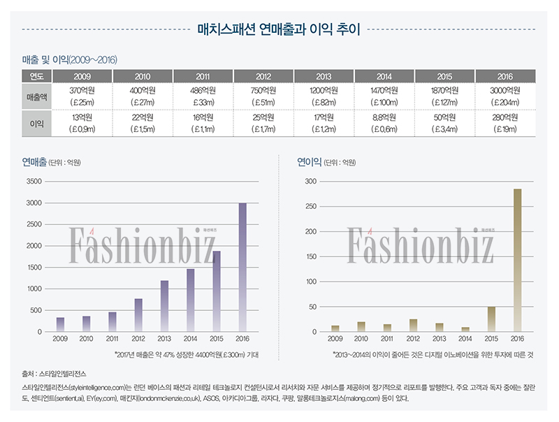 매치스패션, 21C형 성공 모델로 10623-Image